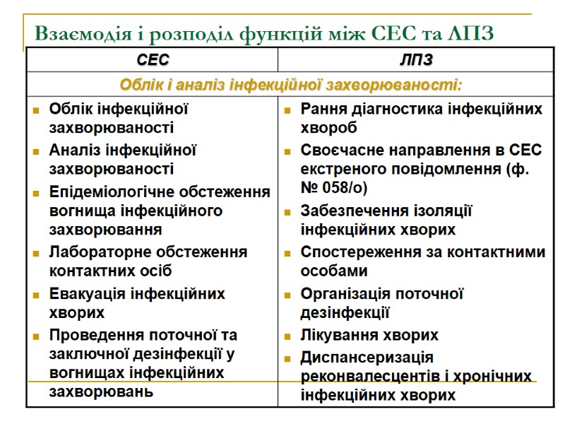 Взаємодія і розподіл функцій між СЕС та ЛПЗ